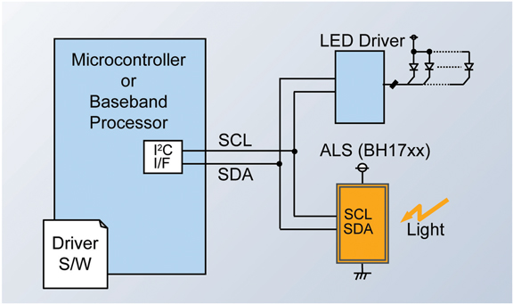 Figure 6: In the digital ALS application, the controller communicates directly with both the ALS and the LED driver using an I2C